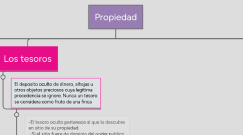 Mind Map: Propiedad