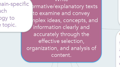 Mind Map: 11th Grade English           Write informative/explanatory texts to examine and convey complex ideas, concepts, and information clearly and accurately through the effective selection, organization, and analysis of content.