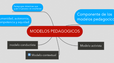 Mind Map: MODELOS PEDAGOGICOS
