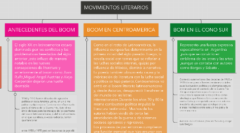 Mind Map: MOVIMIENTOS LITERARIOS