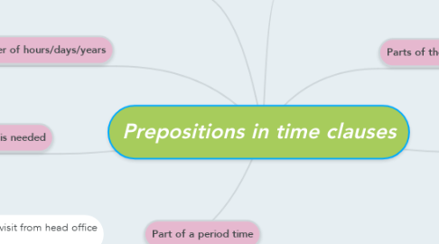 Mind Map: Prepositions in time clauses