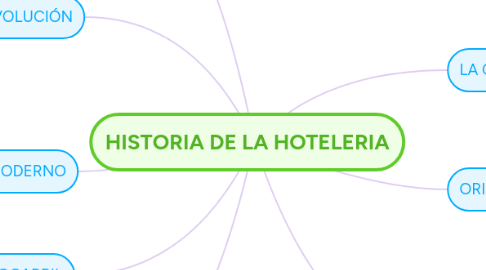 Mind Map: HISTORIA DE LA HOTELERIA