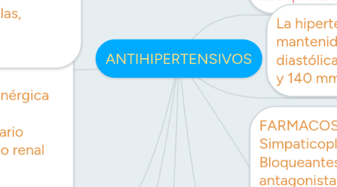 Mind Map: ANTIHIPERTENSIVOS