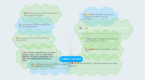 Mind Map: EJEMPLO DE VIDA