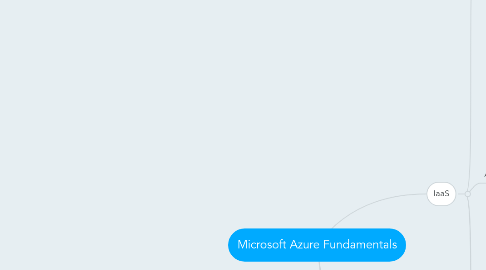 Mind Map: Microsoft Azure Fundamentals