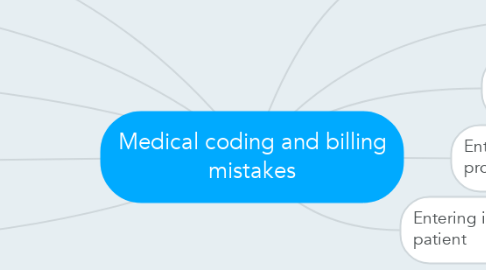 Mind Map: Medical coding and billing mistakes