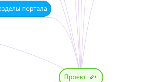 Mind Map: Проект