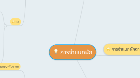 Mind Map: การจำแนกผัก