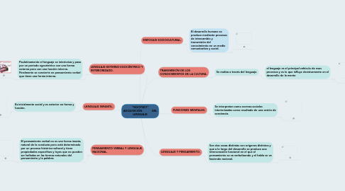 Mind Map: "VIGOTSKY" ADQUISICIÓN DEL LENGUAJE