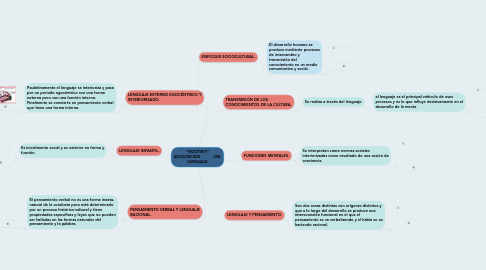 Mind Map: "VIGOTSKY" ADQUISICIÓN            DEL LENGUAJE