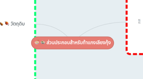 Mind Map: ส่วนประกอบส้าหรับท้าแกงเลียงกุ้ง