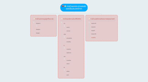 Mind Map: การจำแนกประเภทของผัก ออกเป็นประเภทต่างๆ