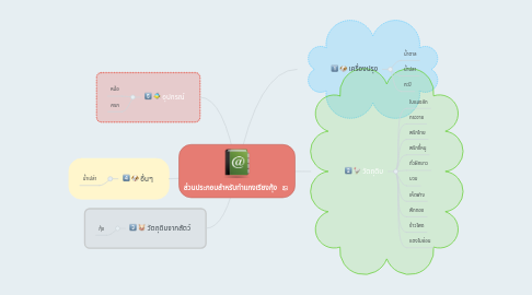 Mind Map: ส่วนประกอบสำหรับทำแกงเรียงกุ้ง