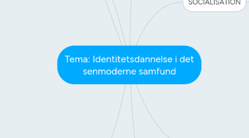 Mind Map: Tema: Identitetsdannelse i det senmoderne samfund