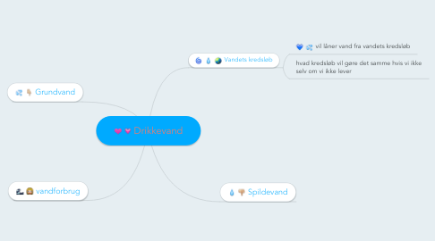 Mind Map: Drikkevand