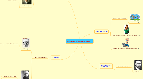 Mind Map: PARADIGMAS EDUCATIVOS