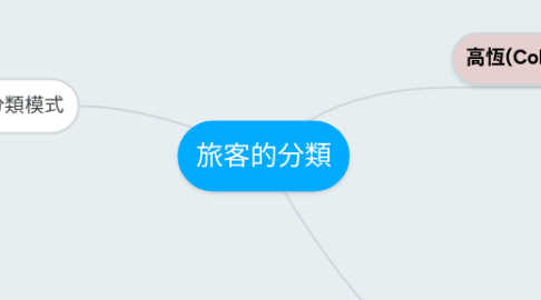 Mind Map: 旅客的分類