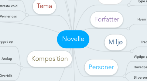 Mind Map: Novelle