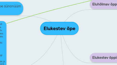 Mind Map: Elukestev õpe