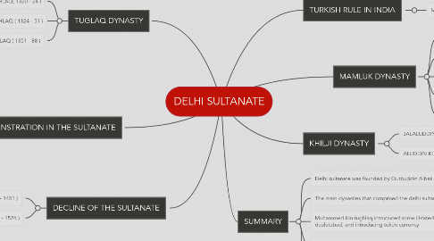 Mind Map: DELHI SULTANATE