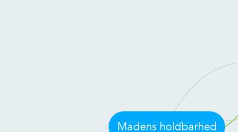 Mind Map: Madens holdbarhed