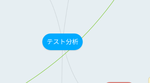 Mind Map: テスト分析