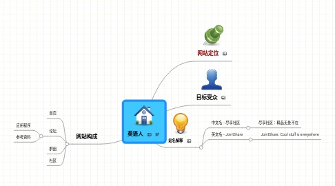 Mind Map: 英语人