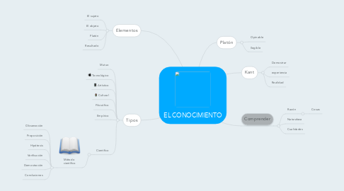 Mind Map: EL CONOCIMIENTO