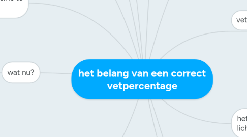 Mind Map: het belang van een correct vetpercentage