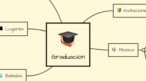 Mind Map: Graduación