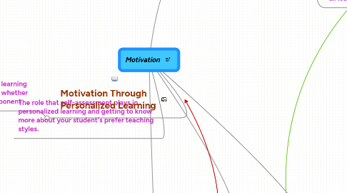 Mind Map: Motivation