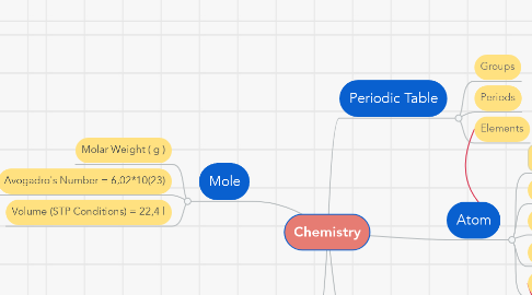 Mind Map: Chemistry