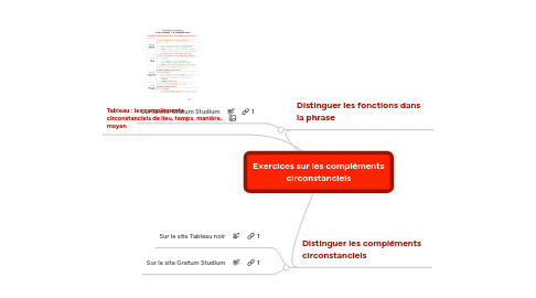 Mind Map: Exercices sur les compléments circonstanciels