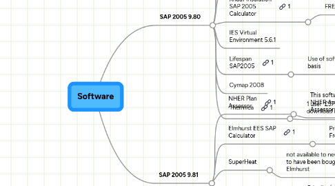 Mind Map: Software