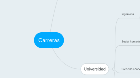 Mind Map: Carreras