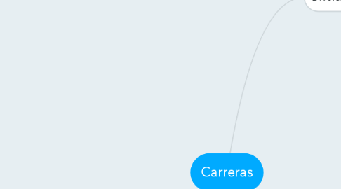 Mind Map: Carreras