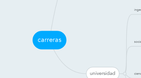 Mind Map: carreras