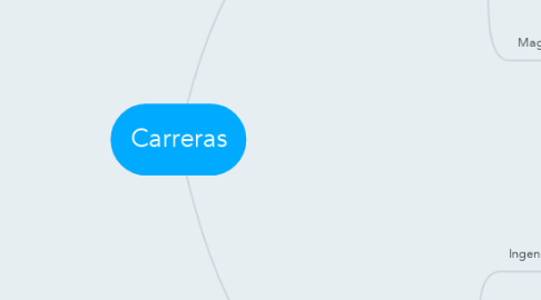 Mind Map: Carreras