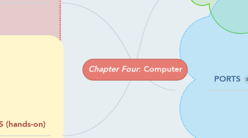 Mind Map: *Chapter Four*: Computer