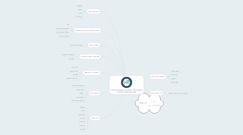 Mind Map: communications, networks,  the internet, and the world wide web