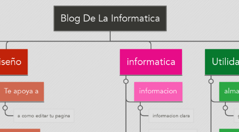 Mind Map: Blog De La Informatica