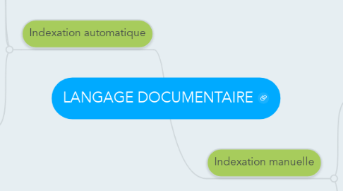Mind Map: LANGAGE DOCUMENTAIRE