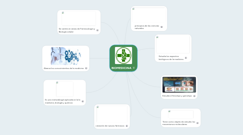 Mind Map: BIOMEDICINA