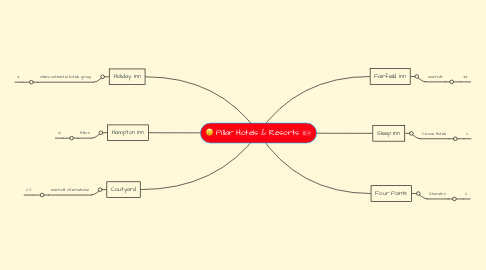 Mind Map: Pillar Hotels & Resorts