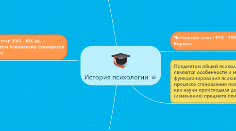 Mind Map: История психологии