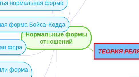 Mind Map: Нормальные формы отношений