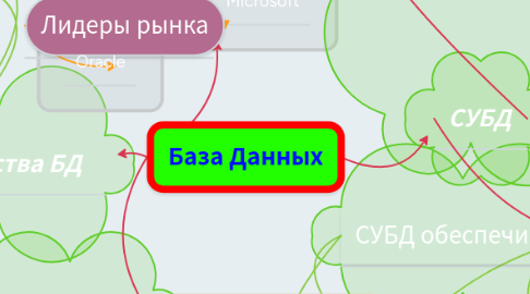 Mind Map: База Данных