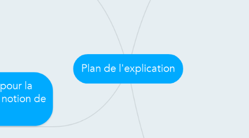 Mind Map: Plan de l'explication