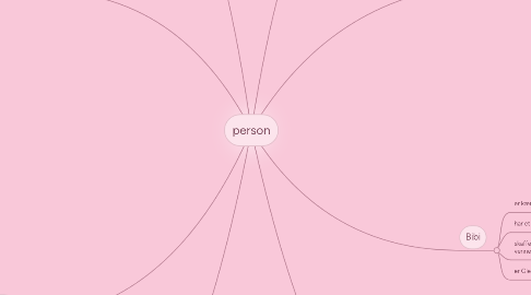 Mind Map: person