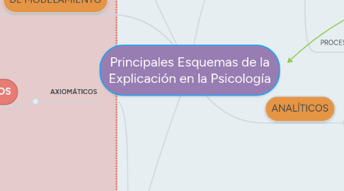 Mind Map: Principales Esquemas de la Explicación en la Psicología